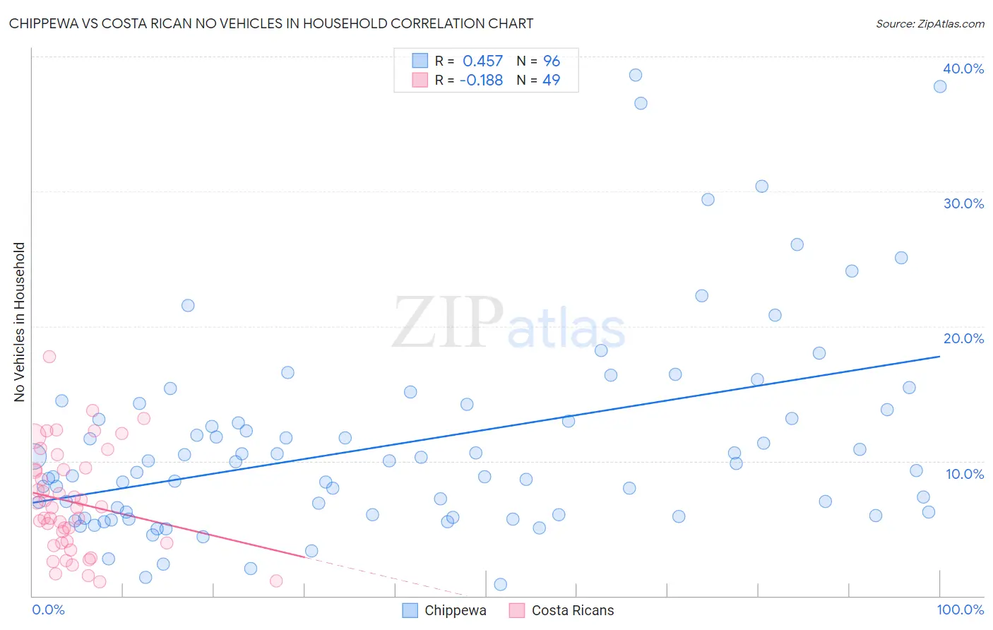 Chippewa vs Costa Rican No Vehicles in Household