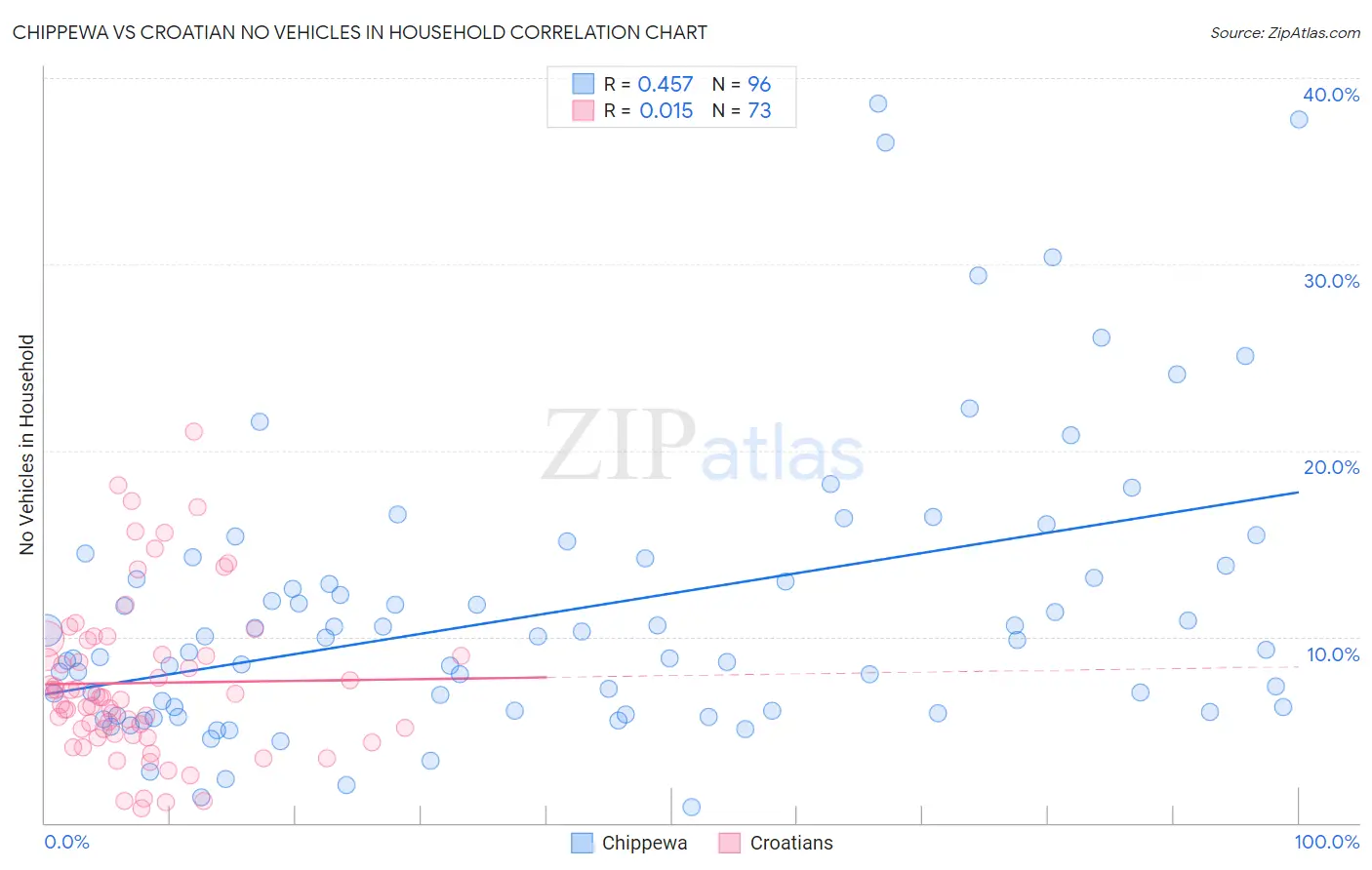 Chippewa vs Croatian No Vehicles in Household