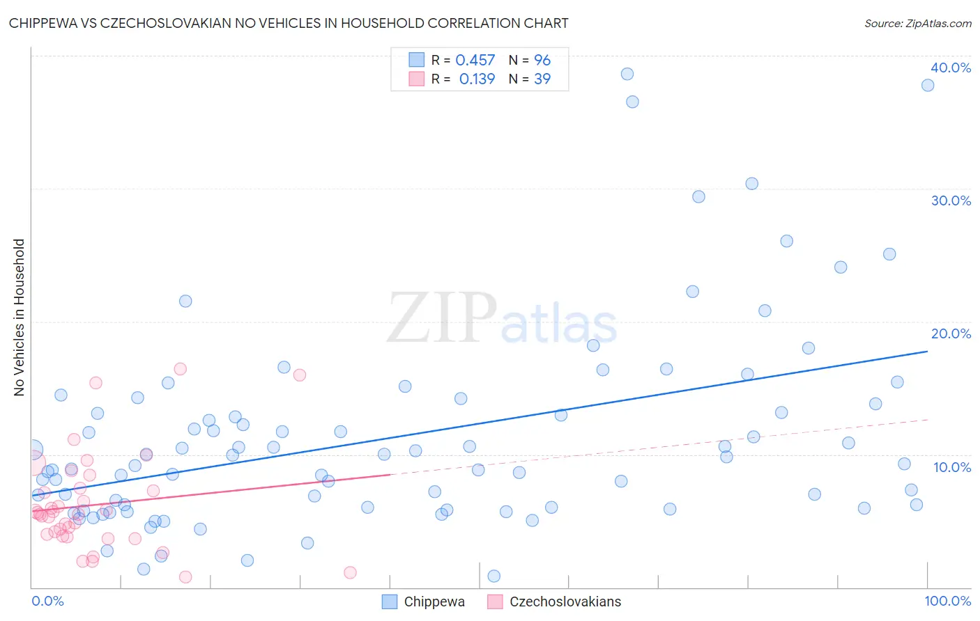 Chippewa vs Czechoslovakian No Vehicles in Household
