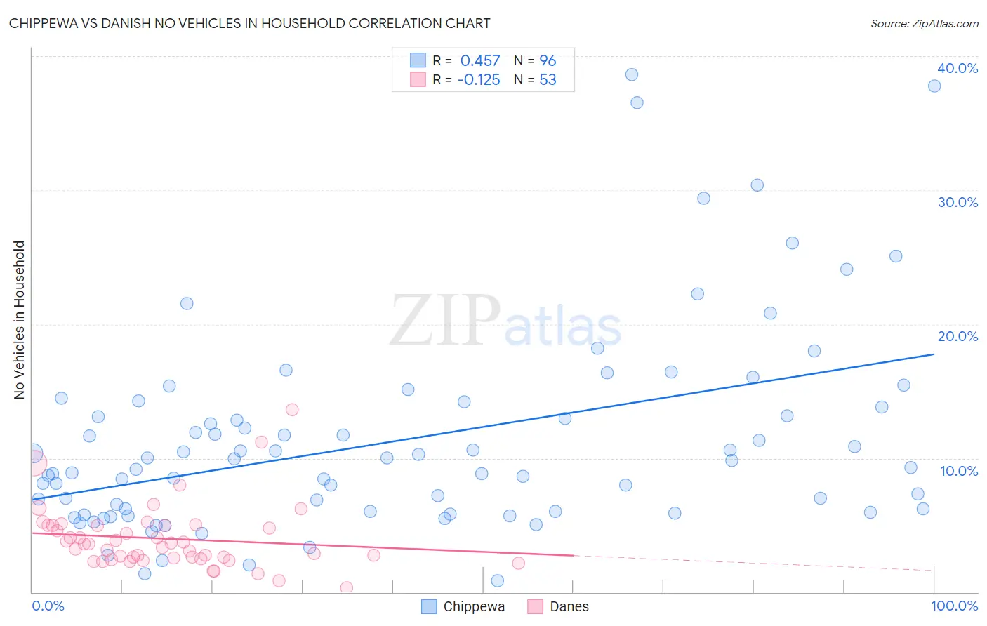 Chippewa vs Danish No Vehicles in Household