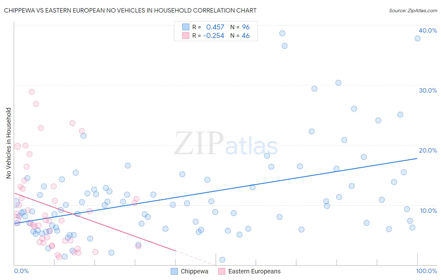 Chippewa vs Eastern European No Vehicles in Household