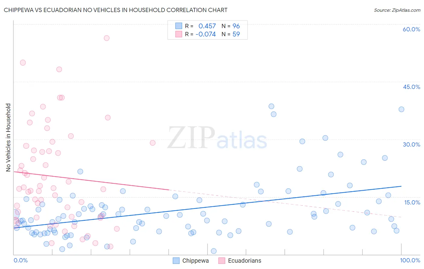 Chippewa vs Ecuadorian No Vehicles in Household