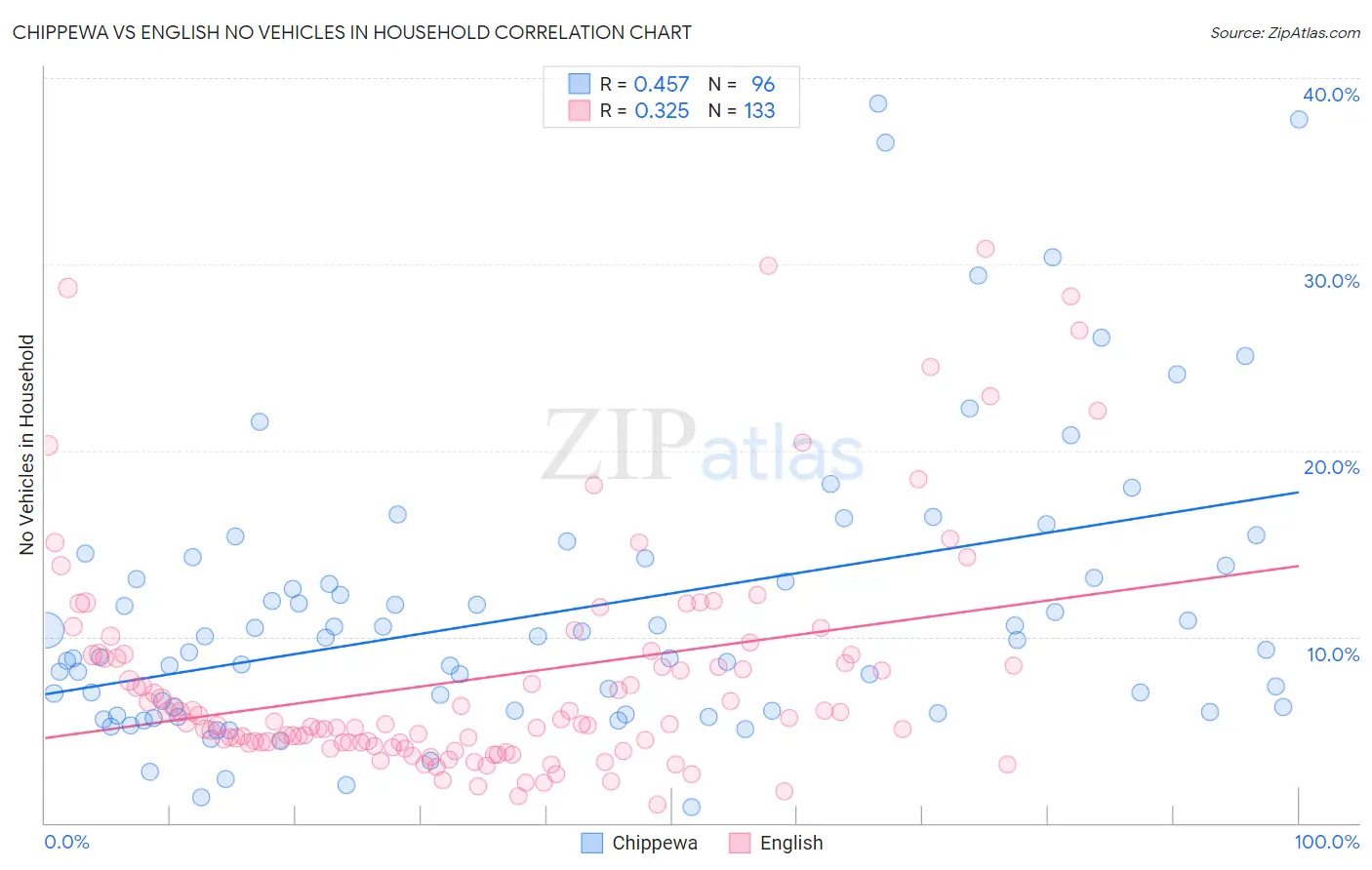 Chippewa vs English No Vehicles in Household