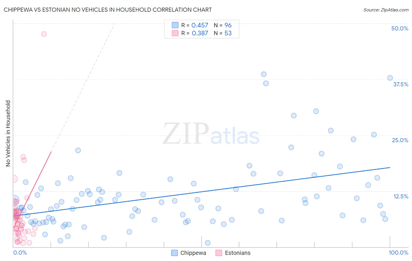 Chippewa vs Estonian No Vehicles in Household