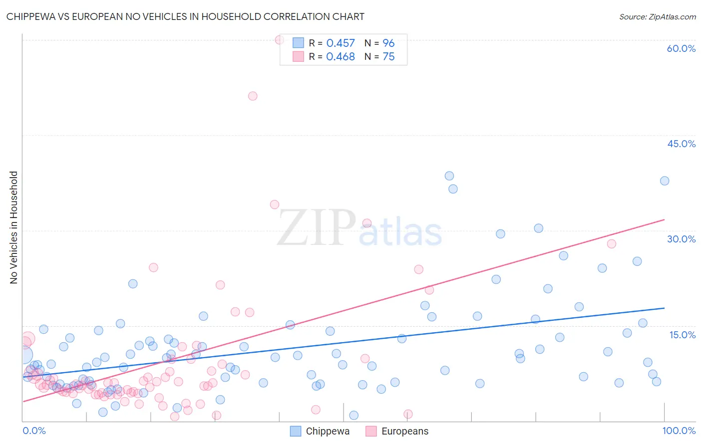 Chippewa vs European No Vehicles in Household