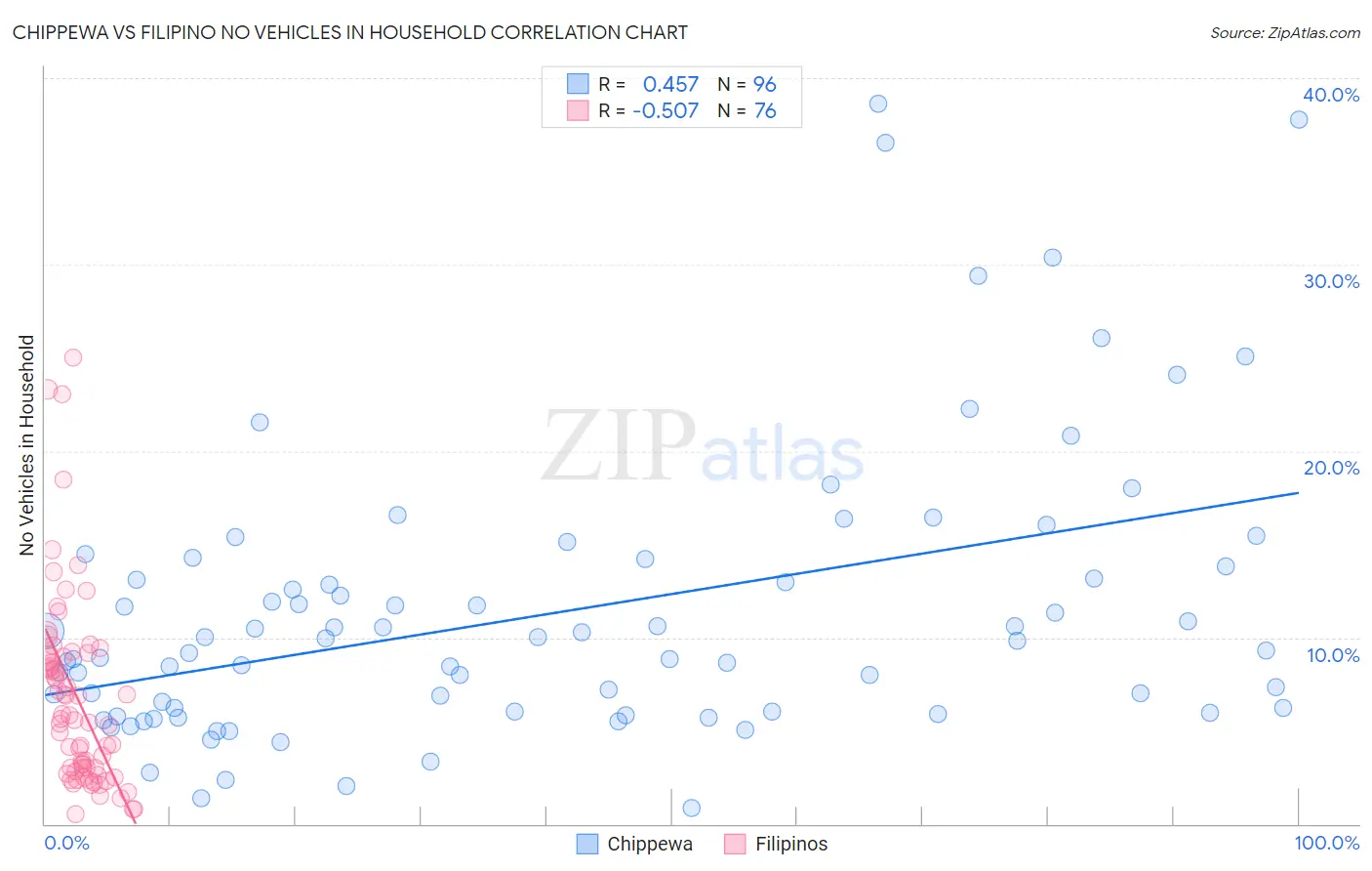 Chippewa vs Filipino No Vehicles in Household