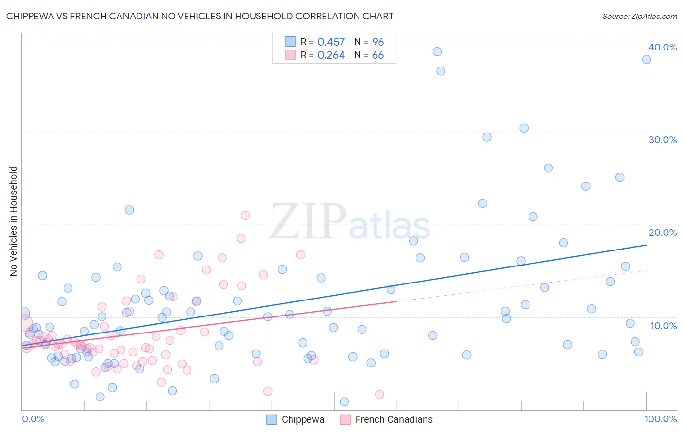 Chippewa vs French Canadian No Vehicles in Household