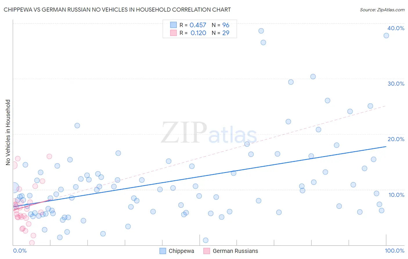 Chippewa vs German Russian No Vehicles in Household