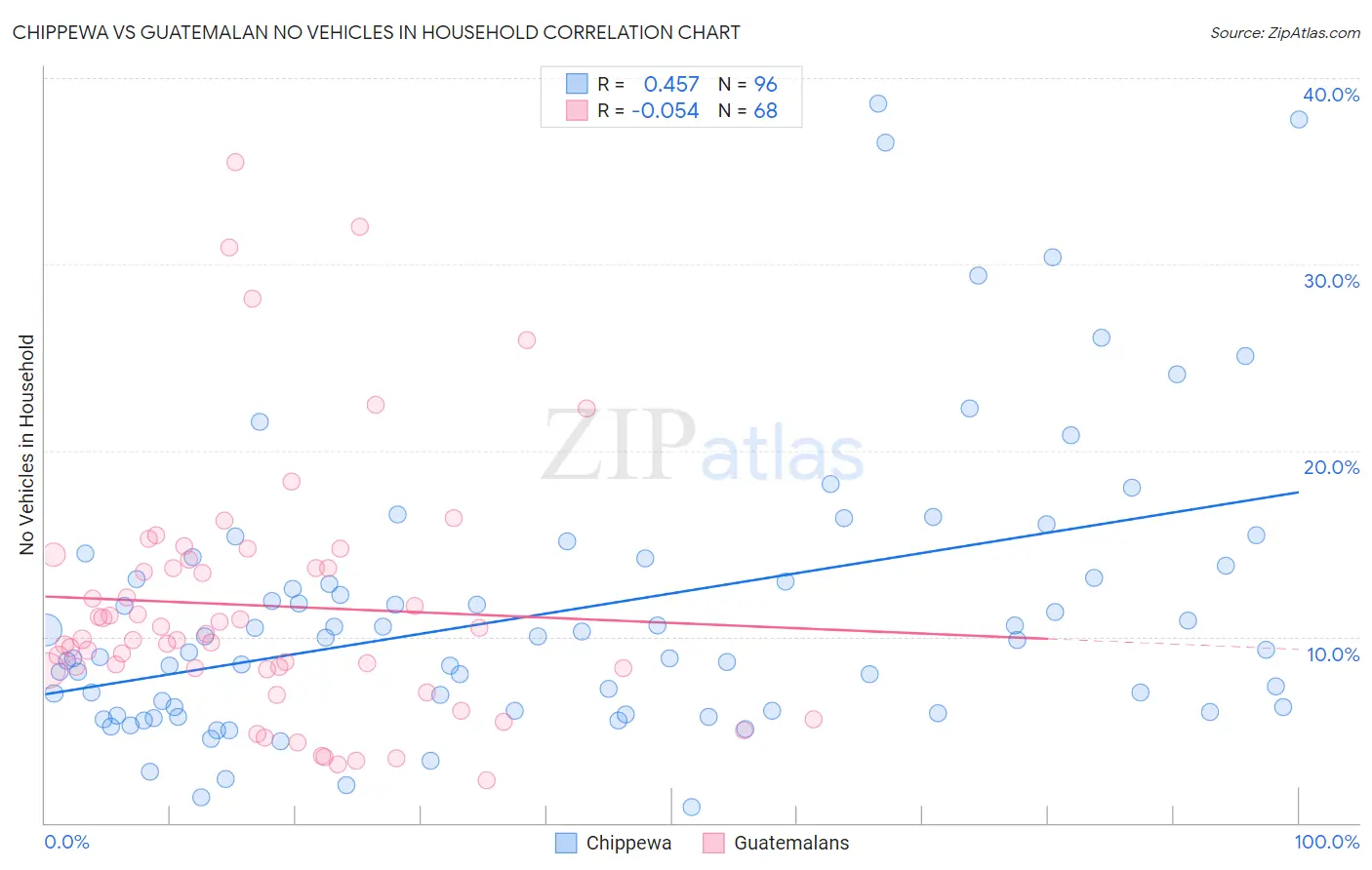 Chippewa vs Guatemalan No Vehicles in Household