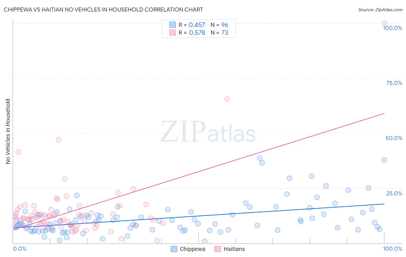 Chippewa vs Haitian No Vehicles in Household