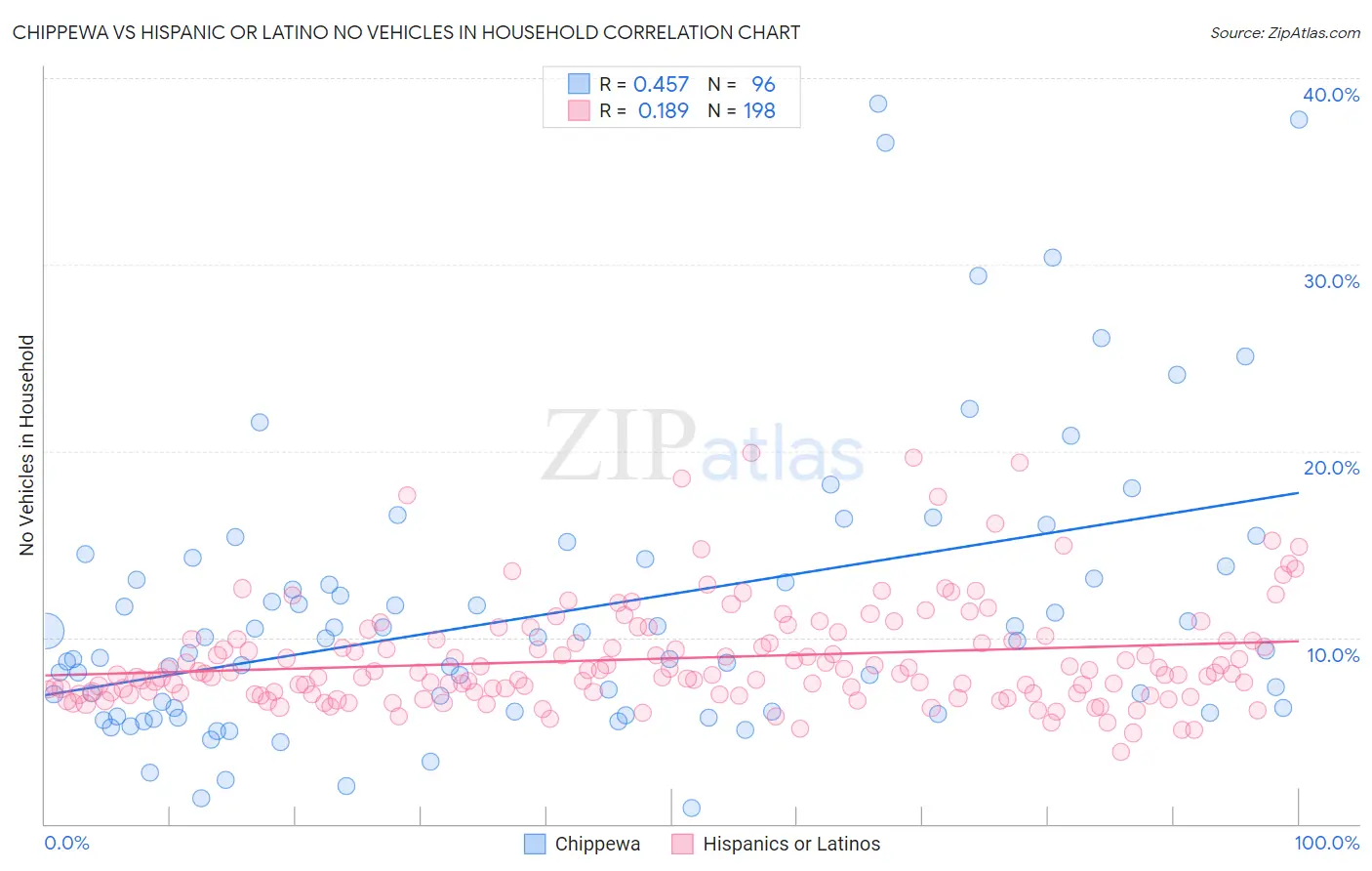 Chippewa vs Hispanic or Latino No Vehicles in Household