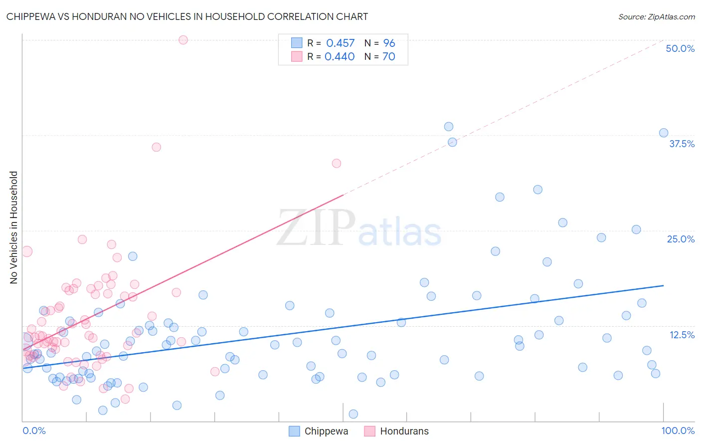 Chippewa vs Honduran No Vehicles in Household