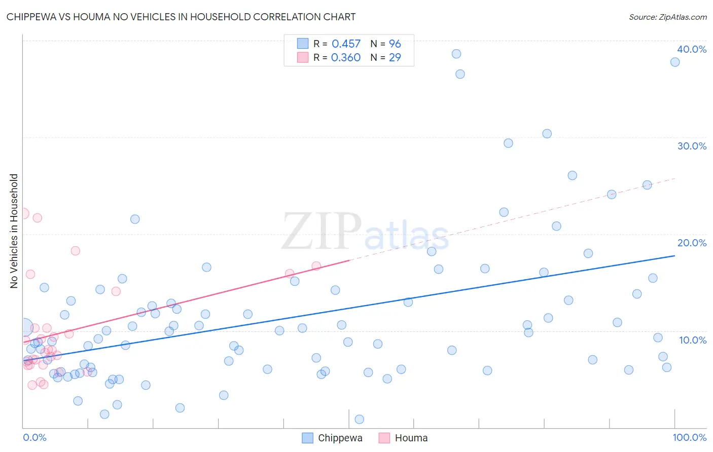 Chippewa vs Houma No Vehicles in Household