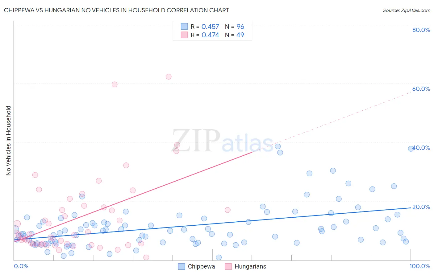 Chippewa vs Hungarian No Vehicles in Household