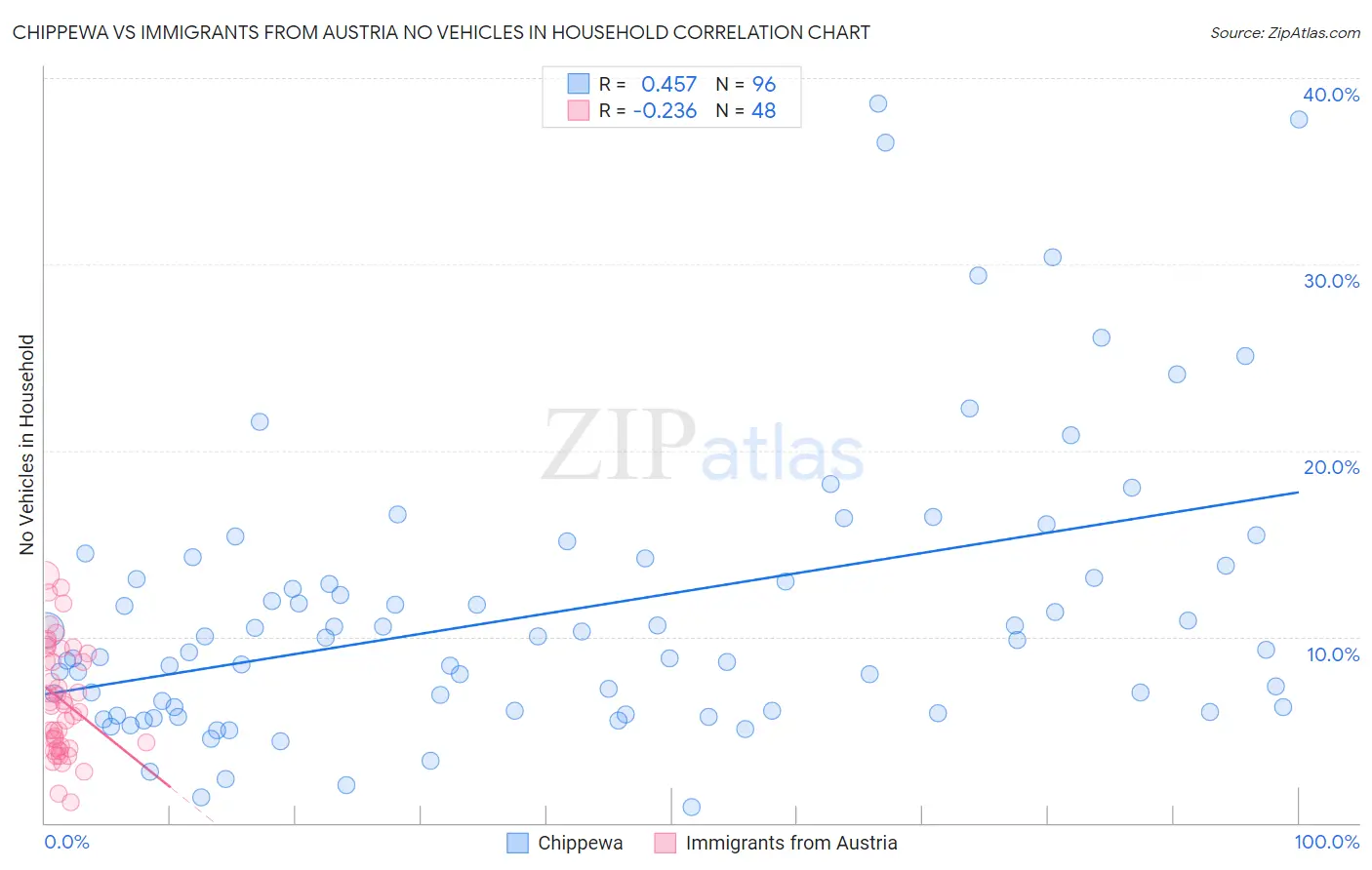 Chippewa vs Immigrants from Austria No Vehicles in Household