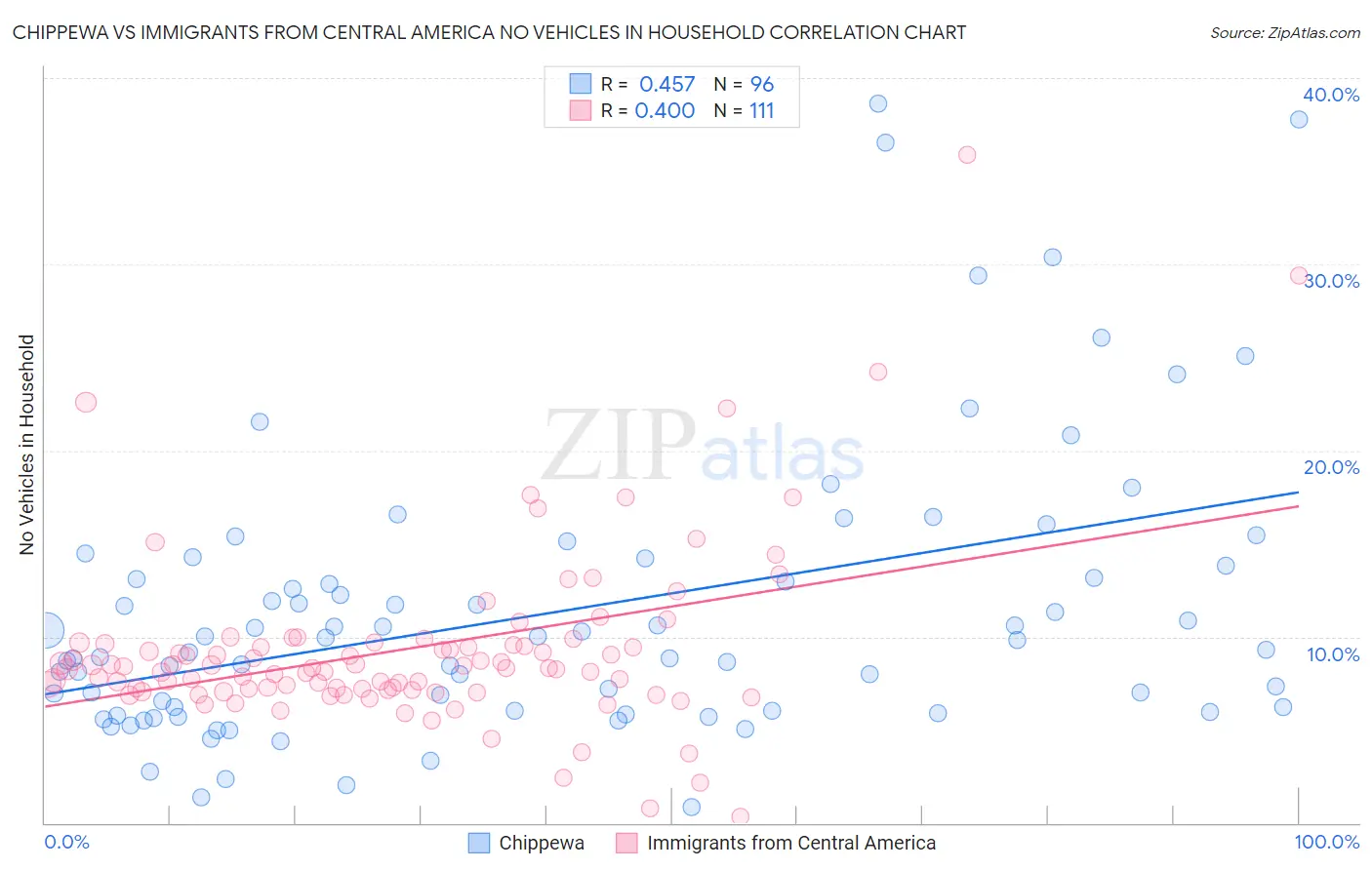 Chippewa vs Immigrants from Central America No Vehicles in Household