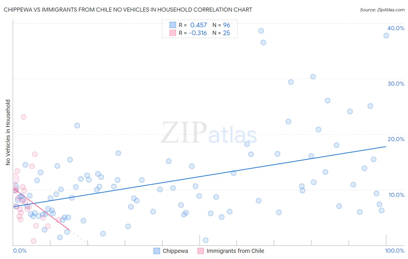 Chippewa vs Immigrants from Chile No Vehicles in Household