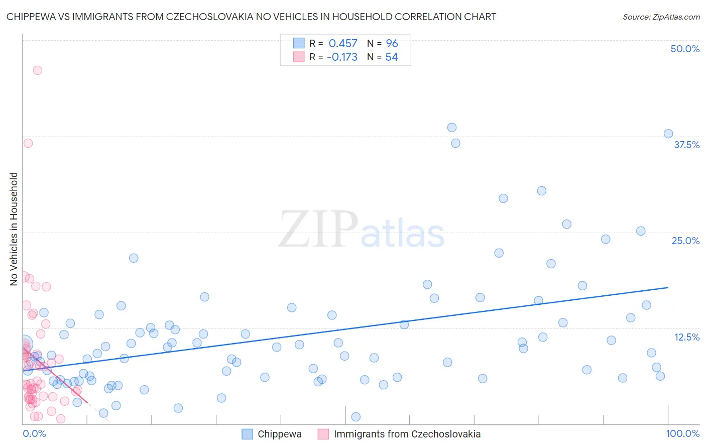 Chippewa vs Immigrants from Czechoslovakia No Vehicles in Household