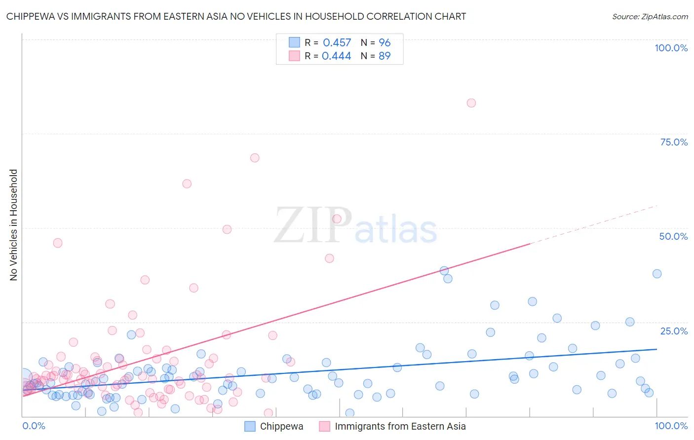 Chippewa vs Immigrants from Eastern Asia No Vehicles in Household