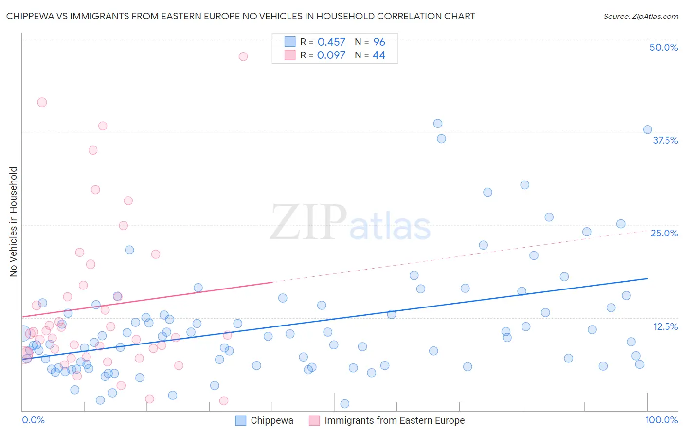Chippewa vs Immigrants from Eastern Europe No Vehicles in Household