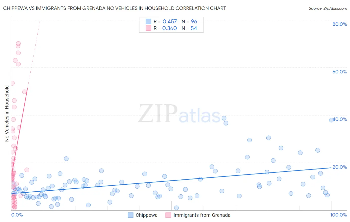 Chippewa vs Immigrants from Grenada No Vehicles in Household