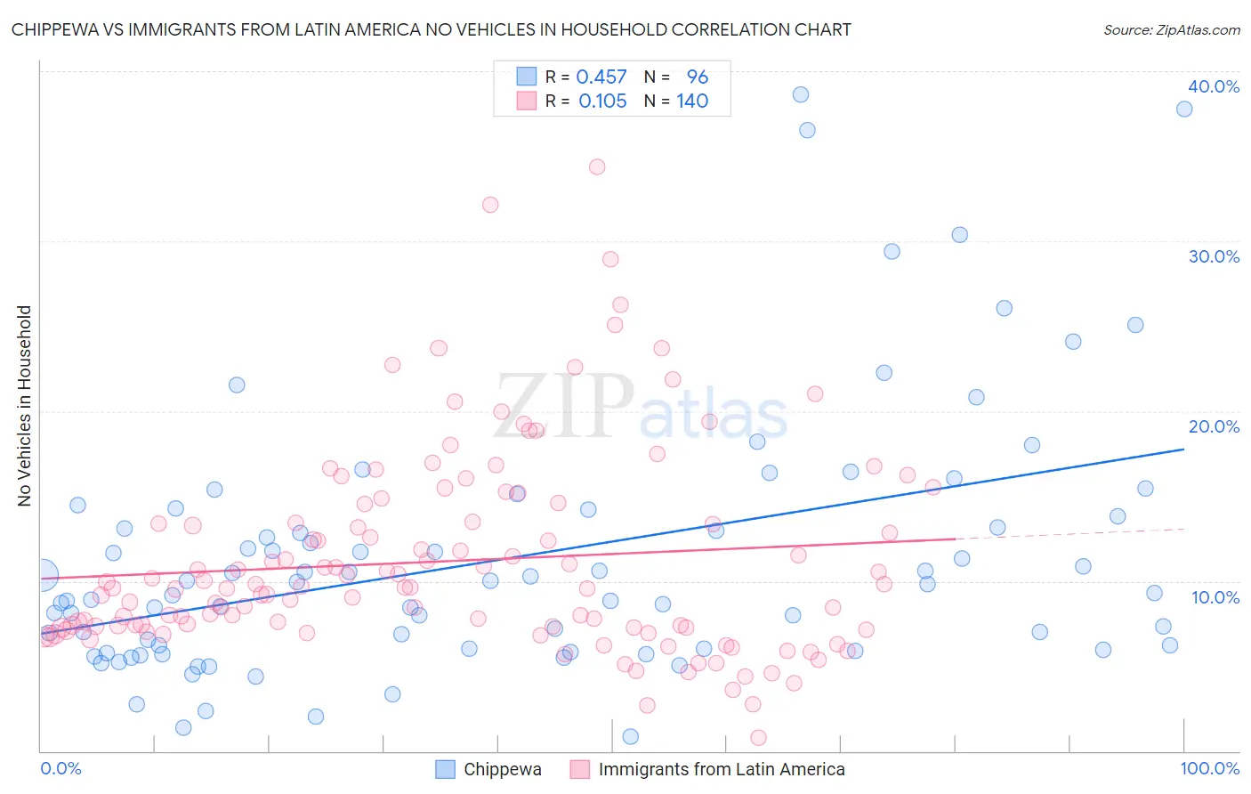 Chippewa vs Immigrants from Latin America No Vehicles in Household