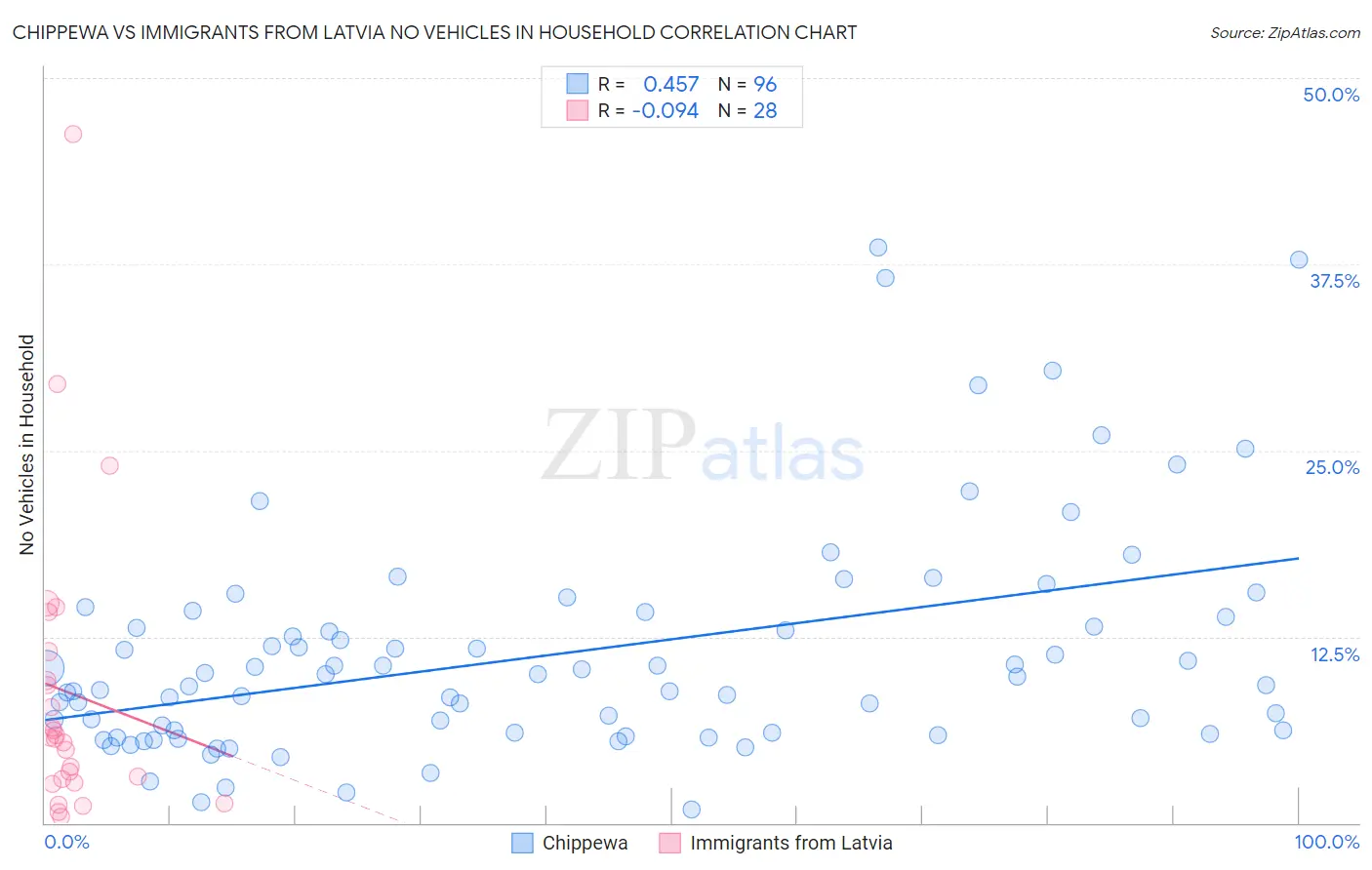 Chippewa vs Immigrants from Latvia No Vehicles in Household