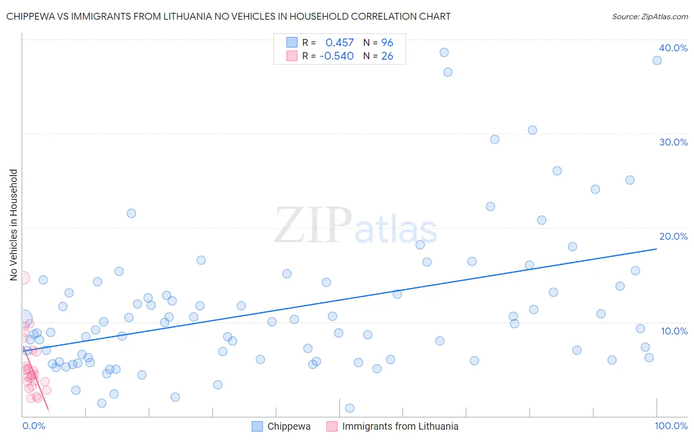 Chippewa vs Immigrants from Lithuania No Vehicles in Household