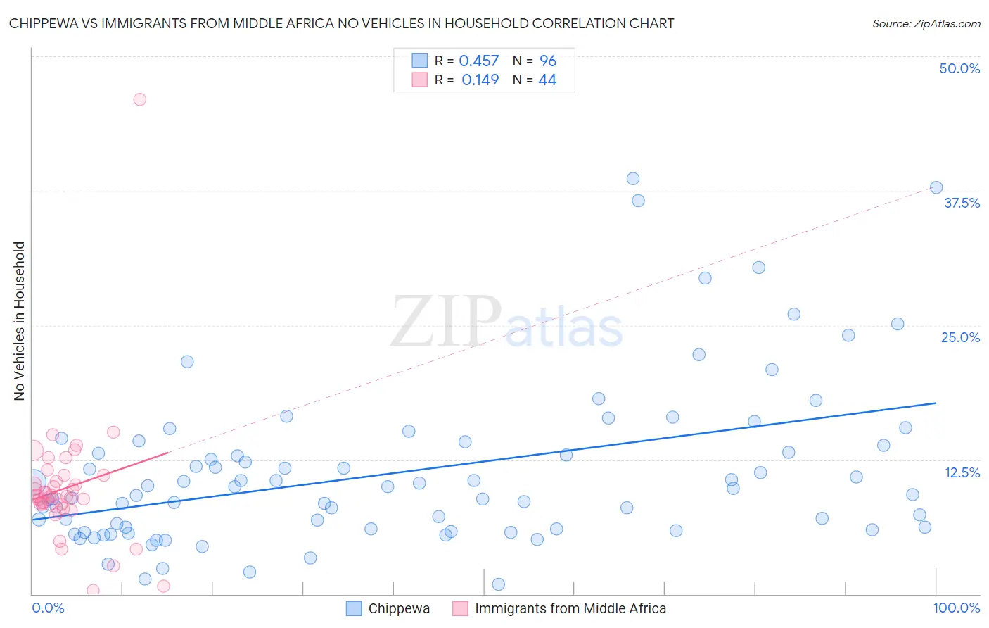 Chippewa vs Immigrants from Middle Africa No Vehicles in Household