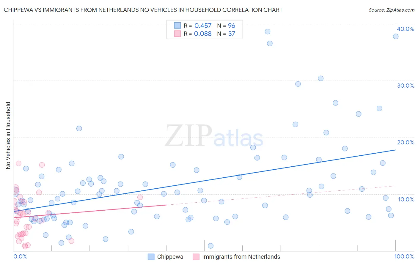 Chippewa vs Immigrants from Netherlands No Vehicles in Household