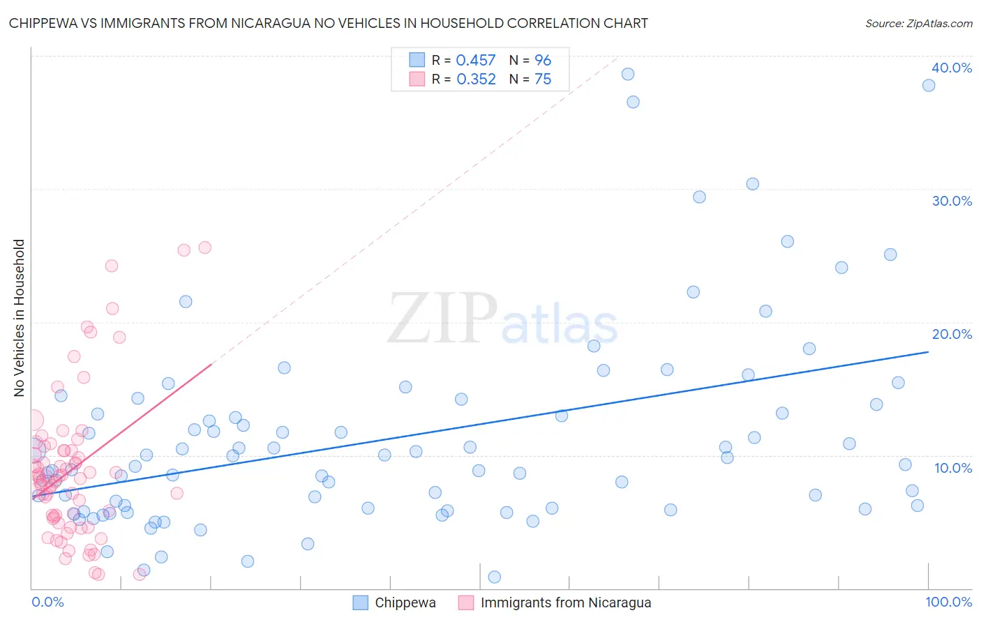 Chippewa vs Immigrants from Nicaragua No Vehicles in Household