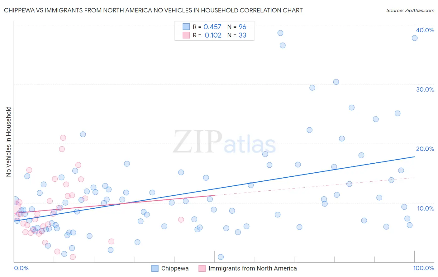 Chippewa vs Immigrants from North America No Vehicles in Household