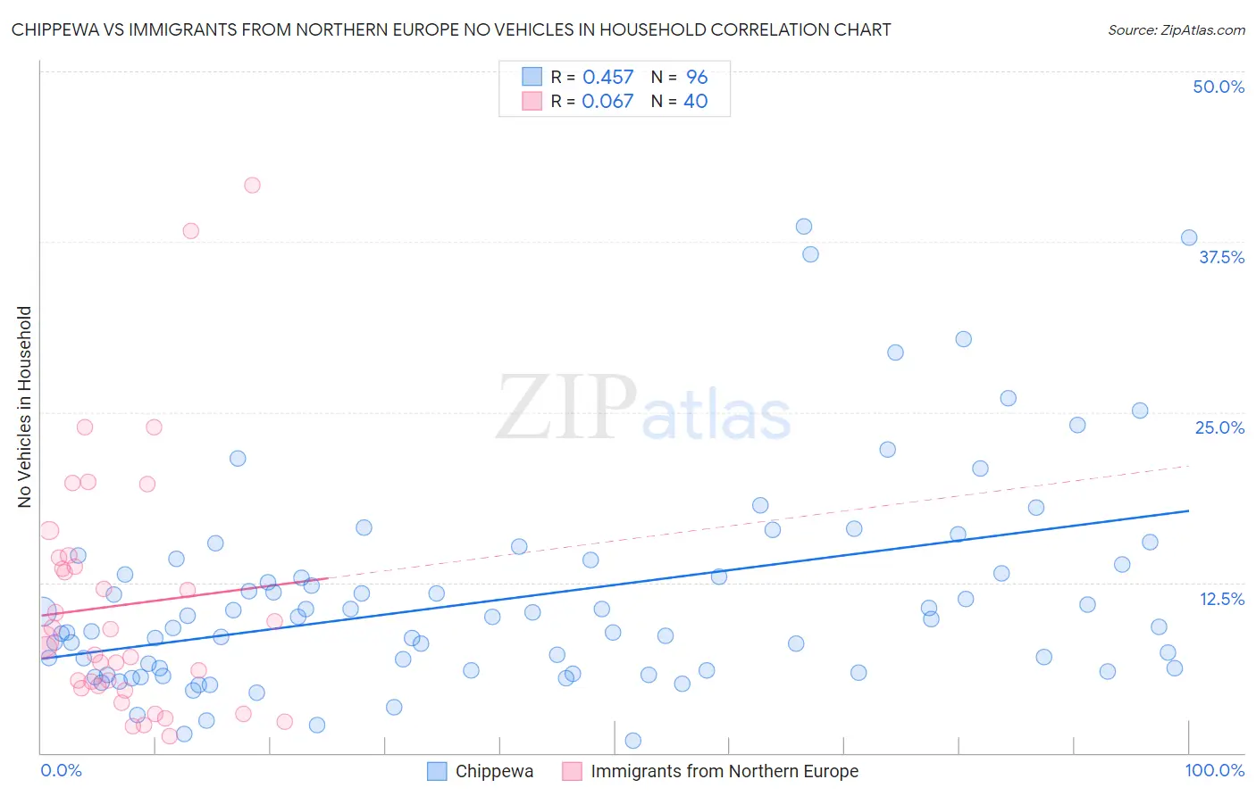 Chippewa vs Immigrants from Northern Europe No Vehicles in Household