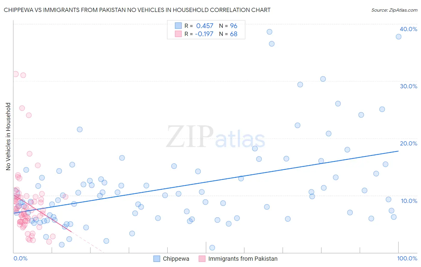 Chippewa vs Immigrants from Pakistan No Vehicles in Household