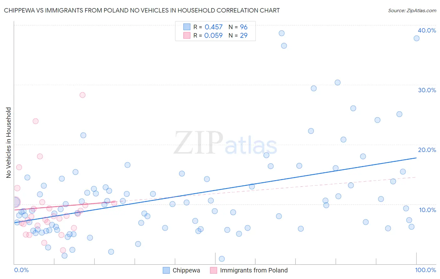 Chippewa vs Immigrants from Poland No Vehicles in Household