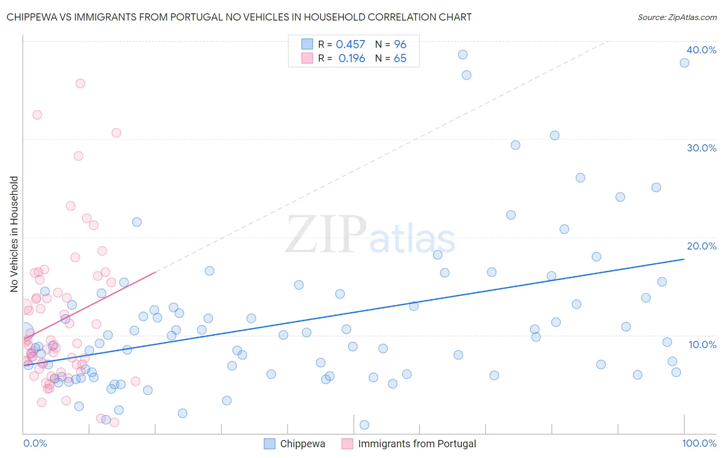 Chippewa vs Immigrants from Portugal No Vehicles in Household