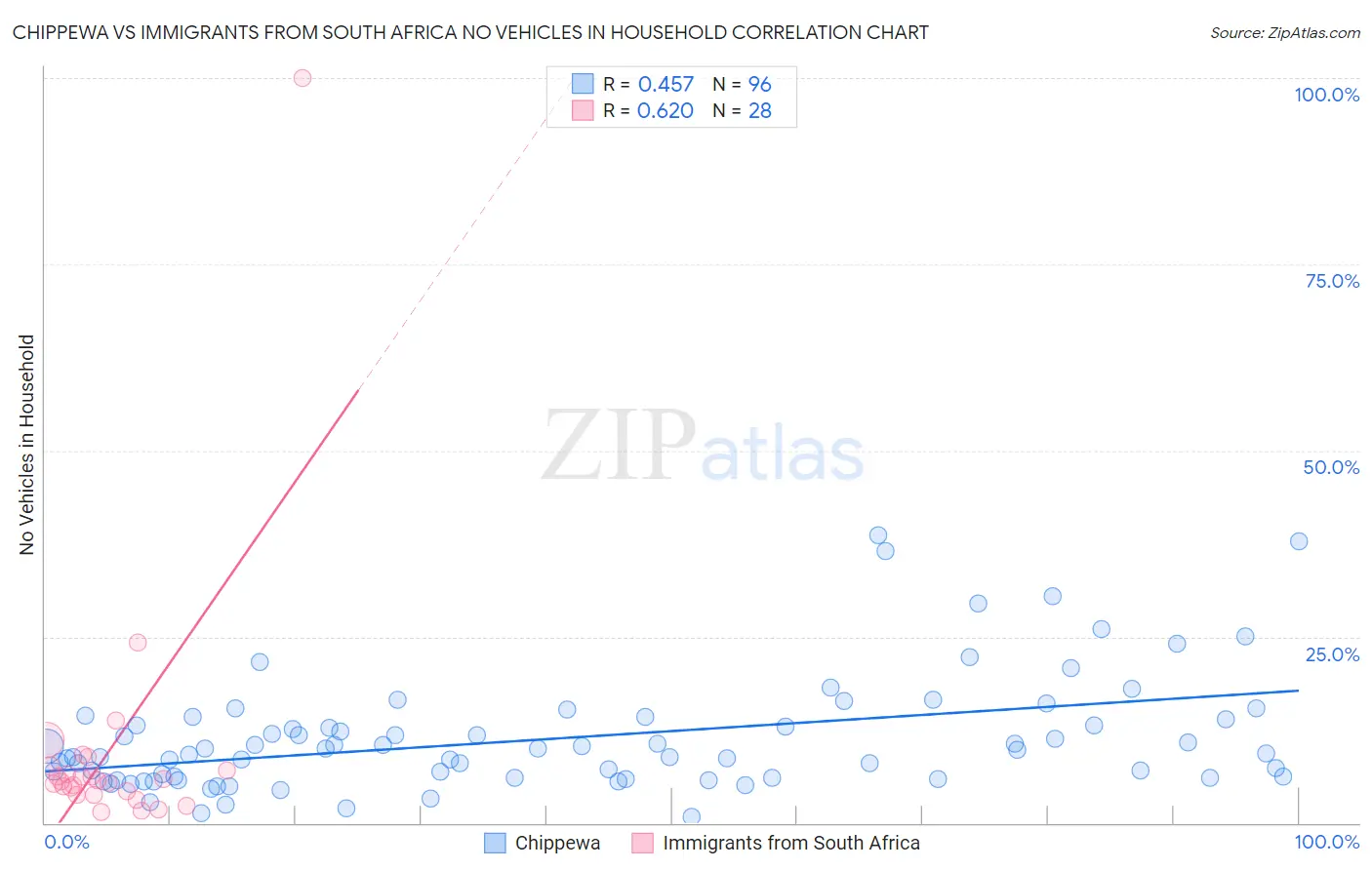 Chippewa vs Immigrants from South Africa No Vehicles in Household