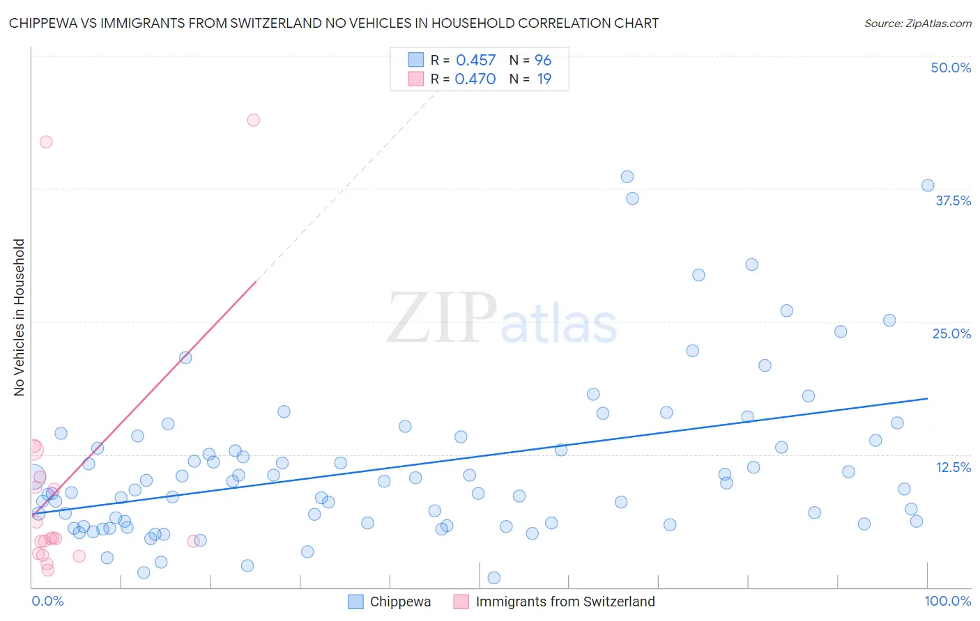 Chippewa vs Immigrants from Switzerland No Vehicles in Household