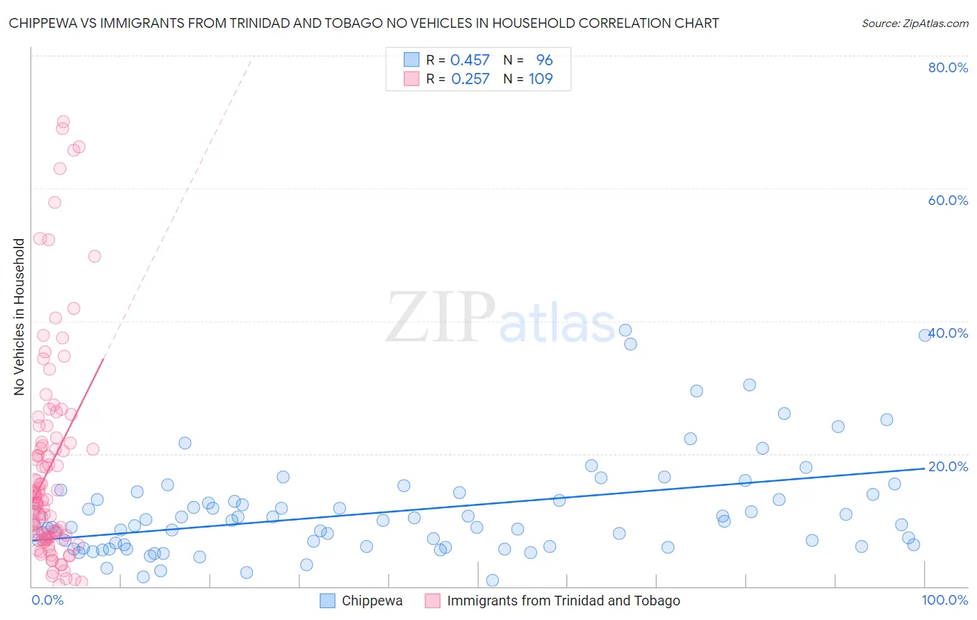 Chippewa vs Immigrants from Trinidad and Tobago No Vehicles in Household