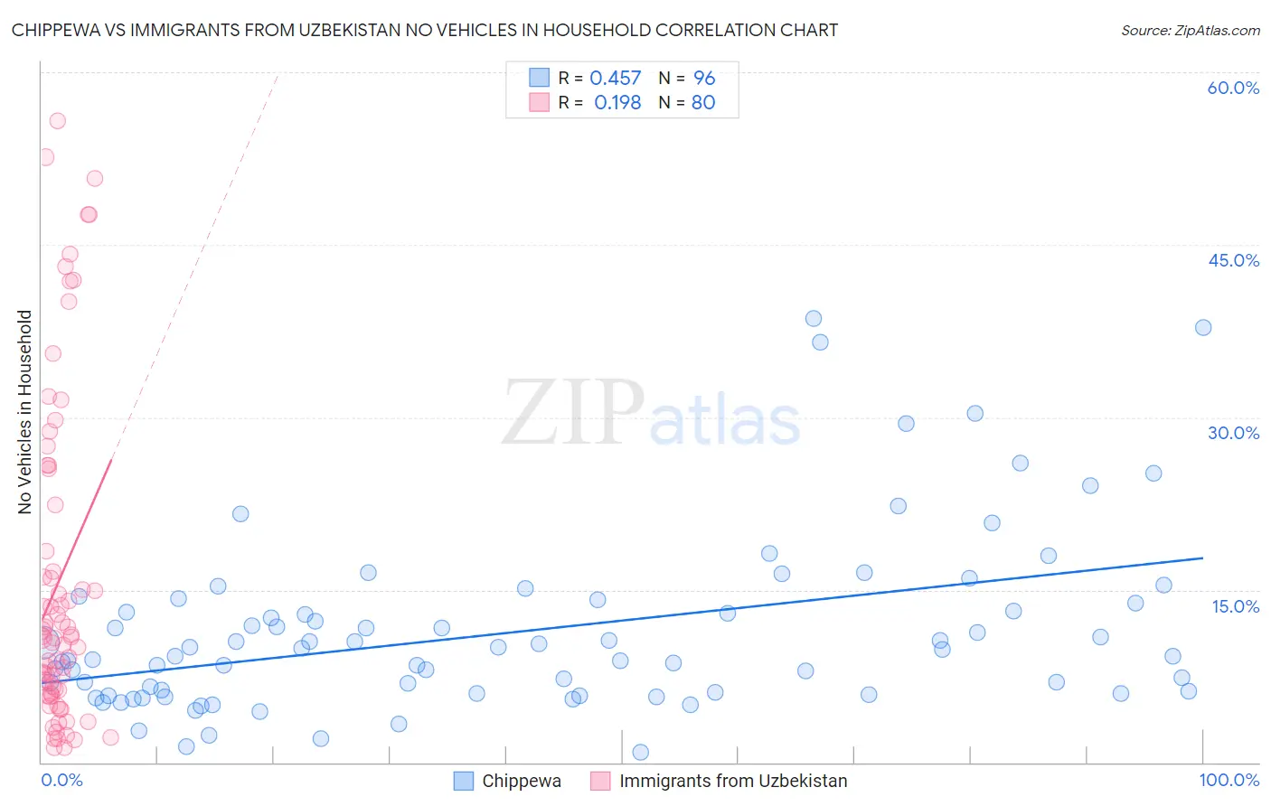 Chippewa vs Immigrants from Uzbekistan No Vehicles in Household