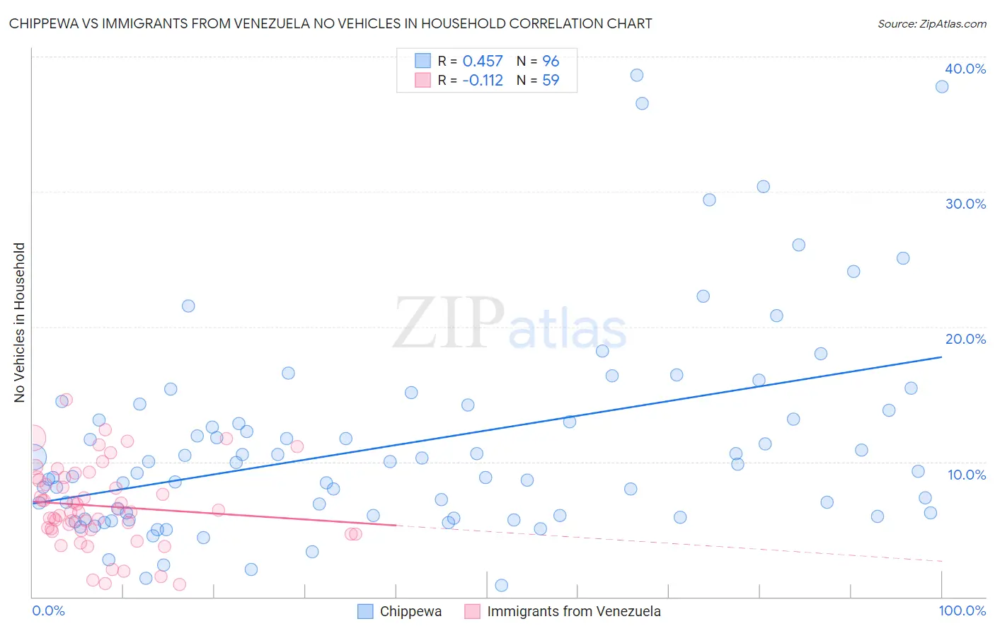 Chippewa vs Immigrants from Venezuela No Vehicles in Household