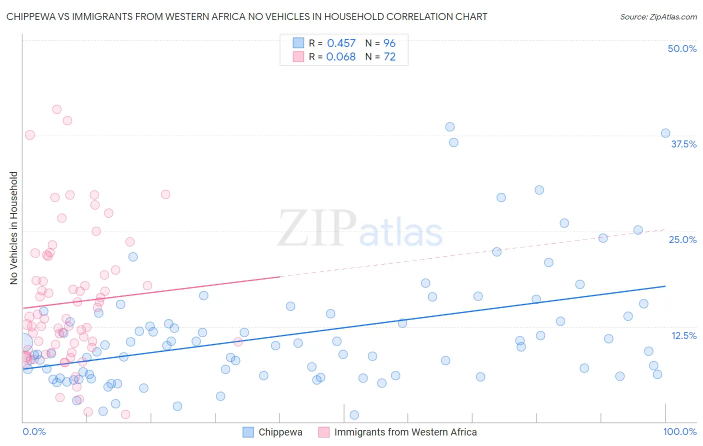 Chippewa vs Immigrants from Western Africa No Vehicles in Household