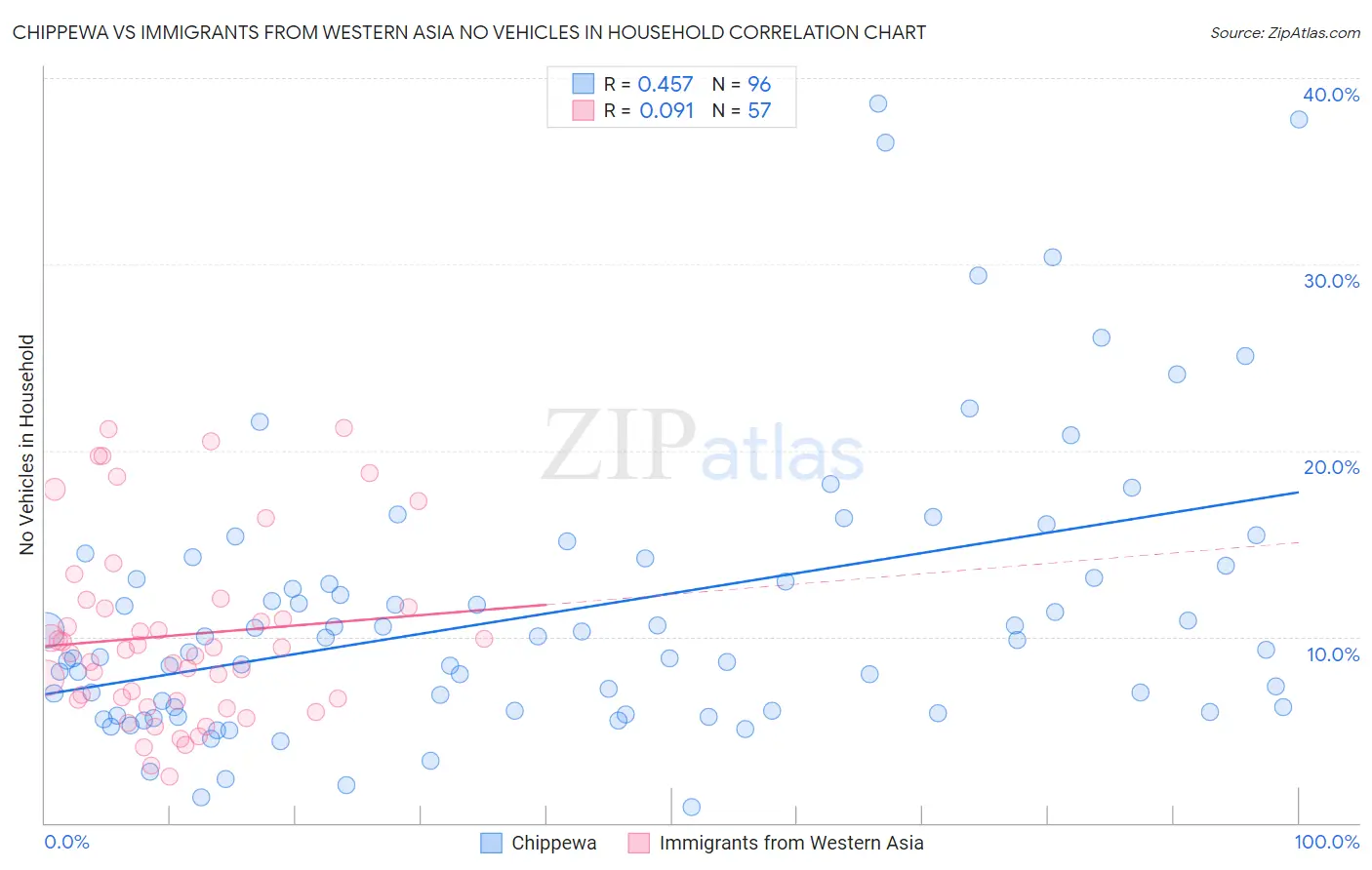Chippewa vs Immigrants from Western Asia No Vehicles in Household
