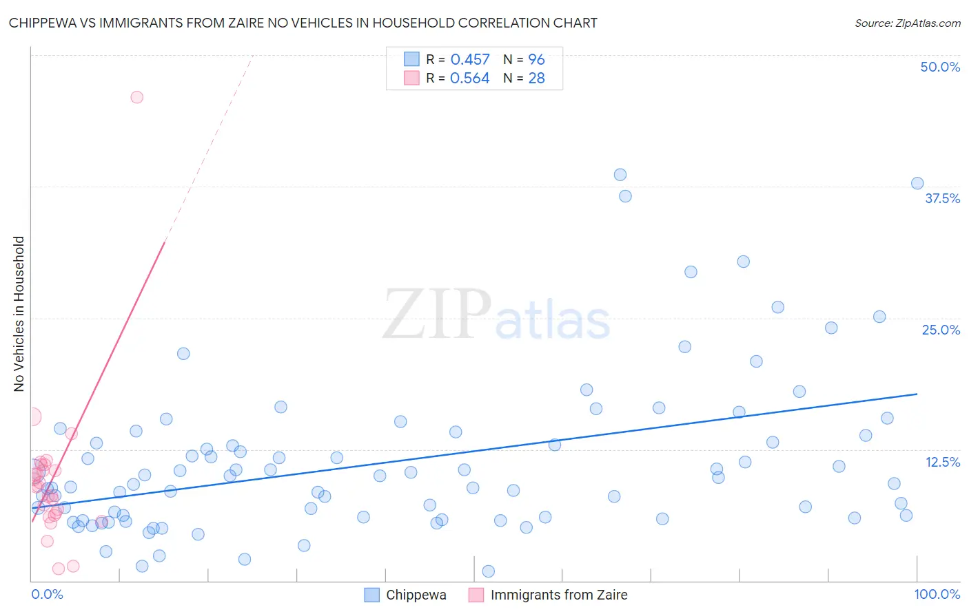 Chippewa vs Immigrants from Zaire No Vehicles in Household