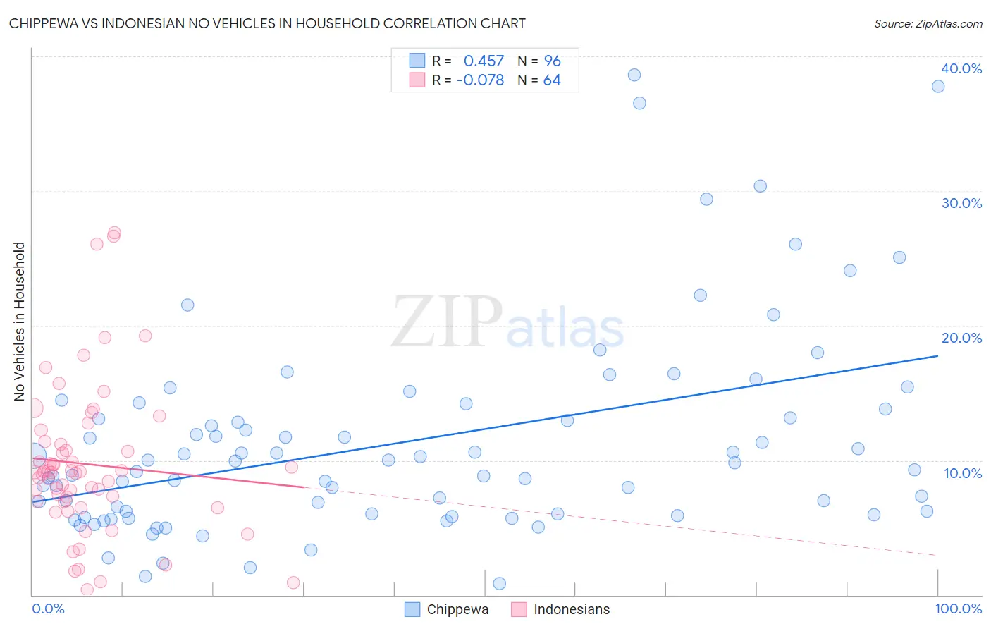 Chippewa vs Indonesian No Vehicles in Household