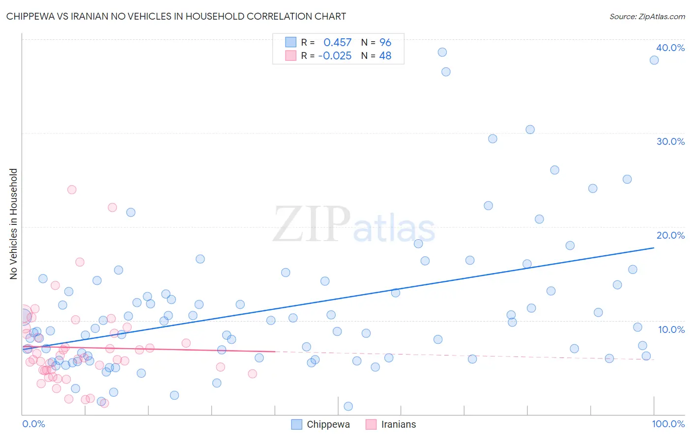 Chippewa vs Iranian No Vehicles in Household