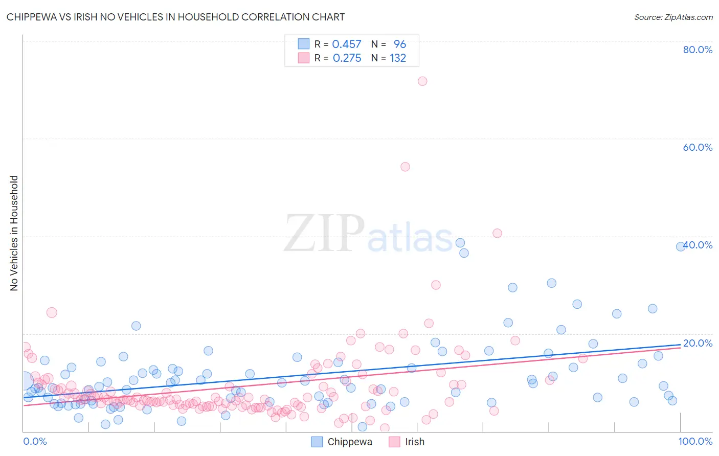 Chippewa vs Irish No Vehicles in Household