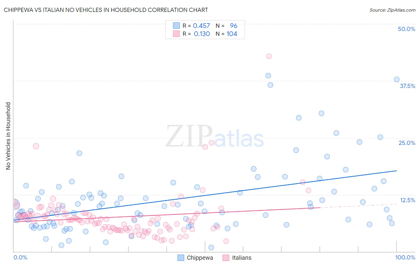 Chippewa vs Italian No Vehicles in Household