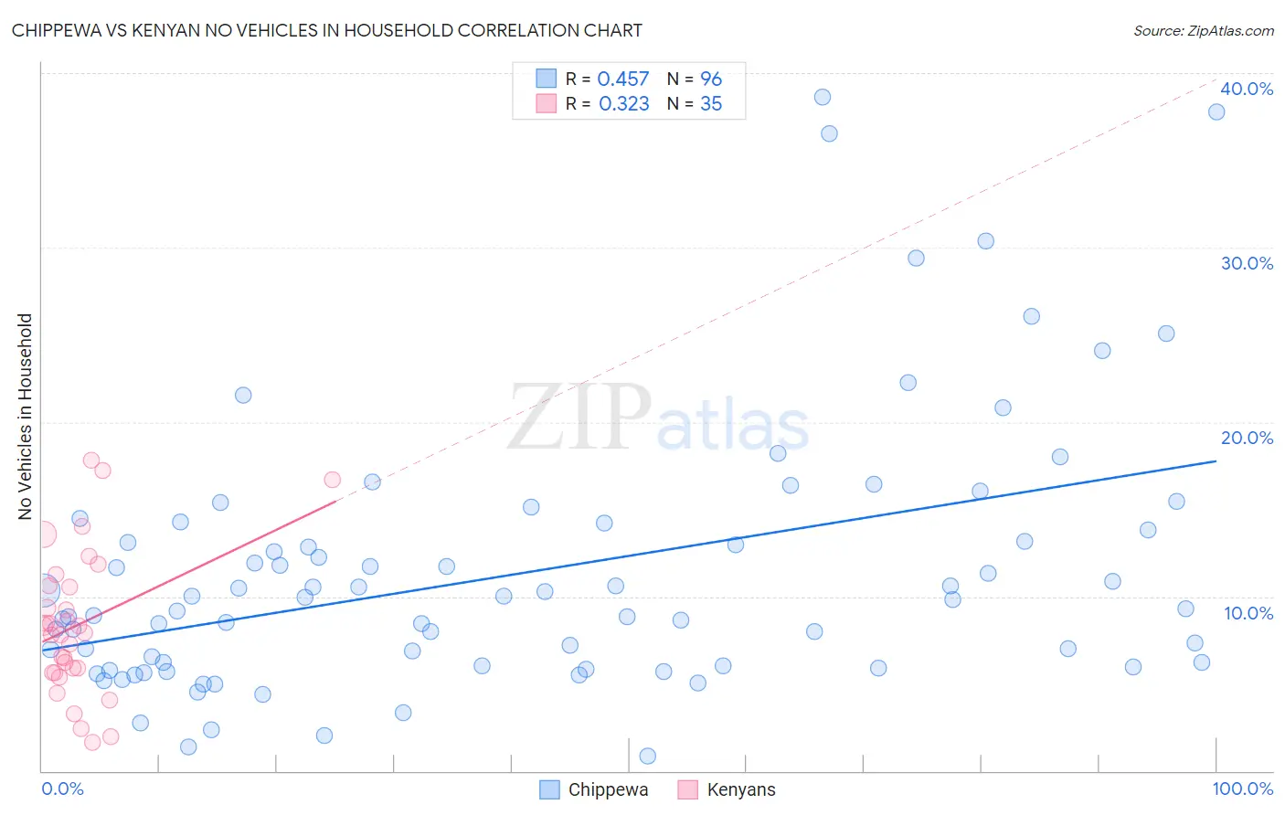 Chippewa vs Kenyan No Vehicles in Household