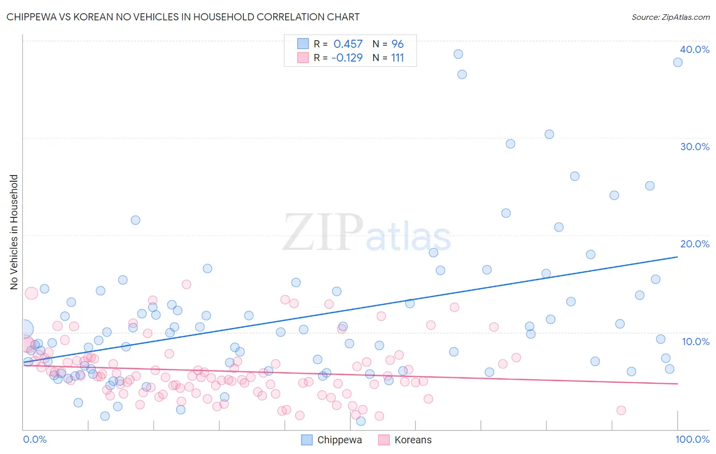 Chippewa vs Korean No Vehicles in Household
